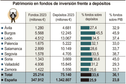 Patrimonio en fondos de inversión frente a depósitos.