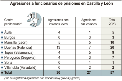 Agresiones a funcionarios de prisiones en Castilla y León