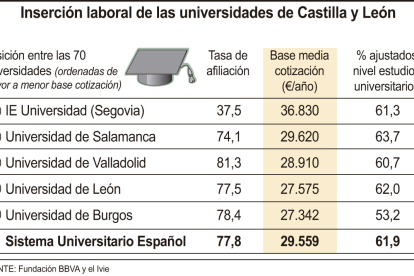 Inserción laboral de las universidades de Castilla y León