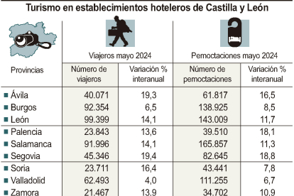 Turismo en establecimientos hoteleros de Castilla y León