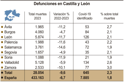 Defunciones en Castilla y León