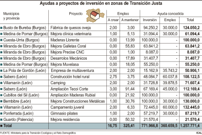 Ayudas a proyectos de inversión en zonas de Transición Justa (15cmx10cm)