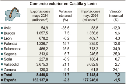 Comercio exterior en Castilla y León (10cmx7cm)