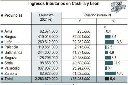 Ingresos tributarios en Castilla y León