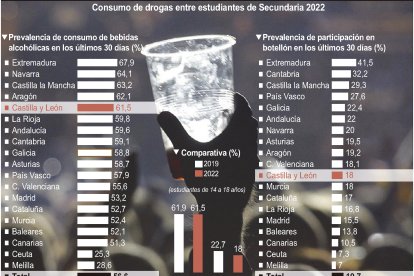 Consumo de drogas entre estudiantes de Secundaria 2022