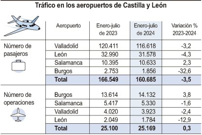 Tráfico en los aeropuertos de Castilla y León.