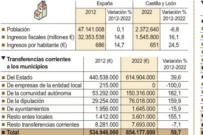Transferencias corrientes y tributos municipales.