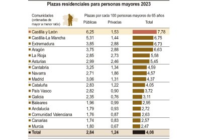 Plazas residenciales para personas mayores 2023