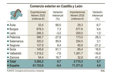 Comercio exterior en Castilla y León