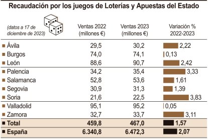Recaudación por los juegos de Loterías y Apuestas del Estado. -ICAL.