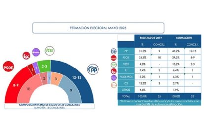 Resultado encuesta Segovia