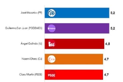 Valoración candidatos Segovia
