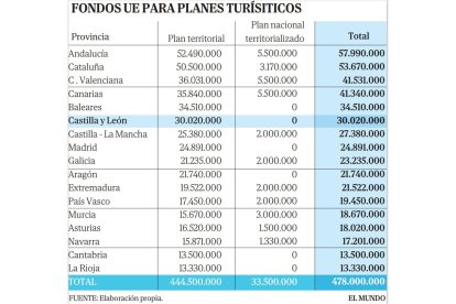 Fondos UE para planes turísticos. E.M.