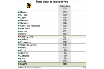 Índice global de calidad de vida. ICAL