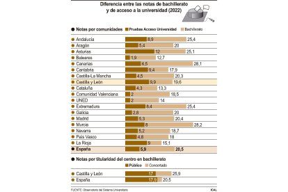 Diferencia entre las notas de bachillerato y de acceso a la universidad. ICAL