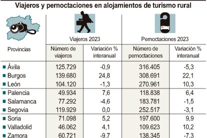 Viajeros y pernoctaciones en alojamientos de turismo rural. Ical