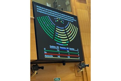 Resultado de la votación en el Congreso.- E. M.