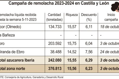Campaña de remolacha 2023-2024 en Castilla y León. -ICAL