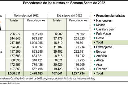Procedencia de los turistas en Semana Santa de 2022. ICAL