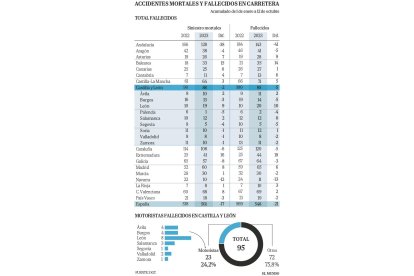 Fallecidos en accidentes de trafico con motoristas.- DGT.