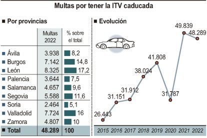 Multas por tener la ITV caducada