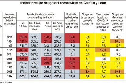 Indicadores de riesgo del coronavirus en Castilla y León.- ICAL