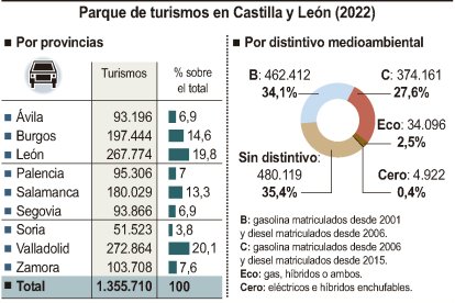 Parque de turismos en Castilla y León. ICAL