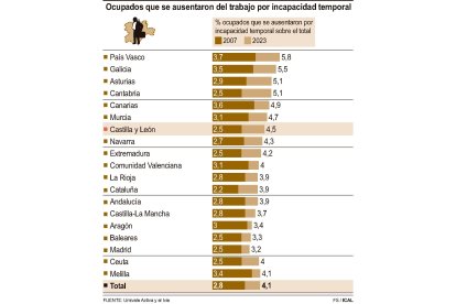 Ocupados que se ausentaron del trabajo por incapacidad temporal. -ICAL.