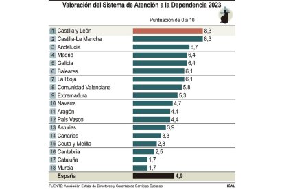 Valoración del Sistema de Atención a la Dependencia 2023. ICAL