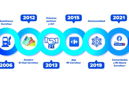Timeline club