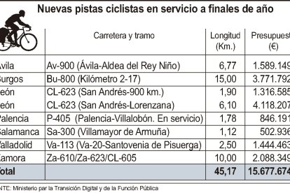 Nuevas pistas ciclistas en servicio a finales de año