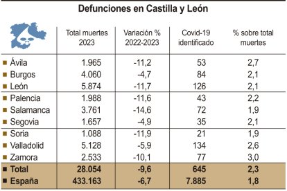 Defunciones en Castilla y León