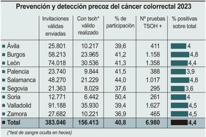 Prevención y detección precoz del cáncer colorrectal.
