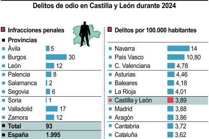 Delitos de odio en Castilla y León durante 2024 (10cmx11cm)