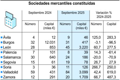 Sociedades mercantiles constituidas