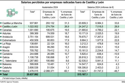 Salarios percibidos por empresas radicadas fuera de Castilla y León (15cmx10cm)