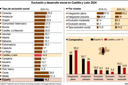 Exclusión y desarrollo social en Castilla y León 2024.