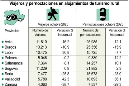 Viajeros y pernoctaciones en alojamientos de turismo rural