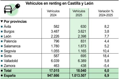 Vehículos en renting en Castilla y León.