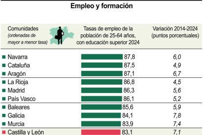 Empleo y formación.