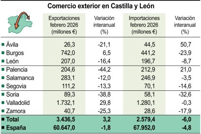 Comercio exterior en Castilla y León.