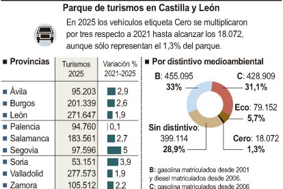 Parque de turismos en Castilla y León
