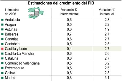 Estimaciones del crecimiento del PIB