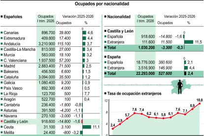 Ocupados por nacionalidad