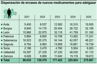 Dispensación de envases de nuevos medicamentos para adelgazar