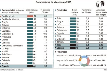Compradores de vivienda en 2025