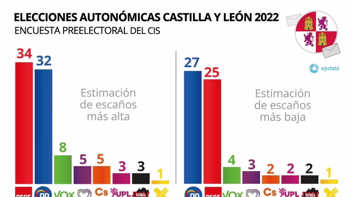 Estimación del CIS del reparto de escaños en las Cortes tras las elecciones del 13F.- Europa Press