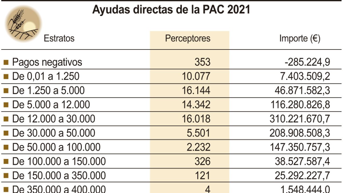 Ayudas directas de la PAC en 2021. Ical