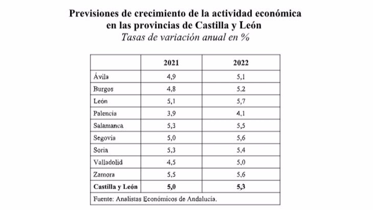 Gráfico del informe trimestral 'Situación económica y perspectivas de las provincias de Castilla y León' de Unicaja. -E.PRESS