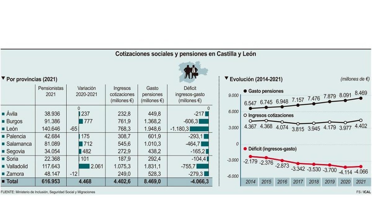 Gráfica con los datos sobre las cotizaciones sociales y pensiones en Castilla y León. -ICAL